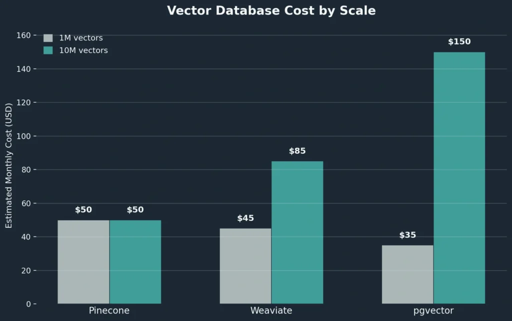 pinecone vs weaviate vs pgvector