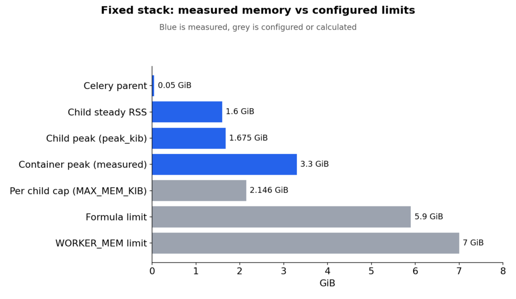 Measured Celery worker memory compared with cap and Docker limit